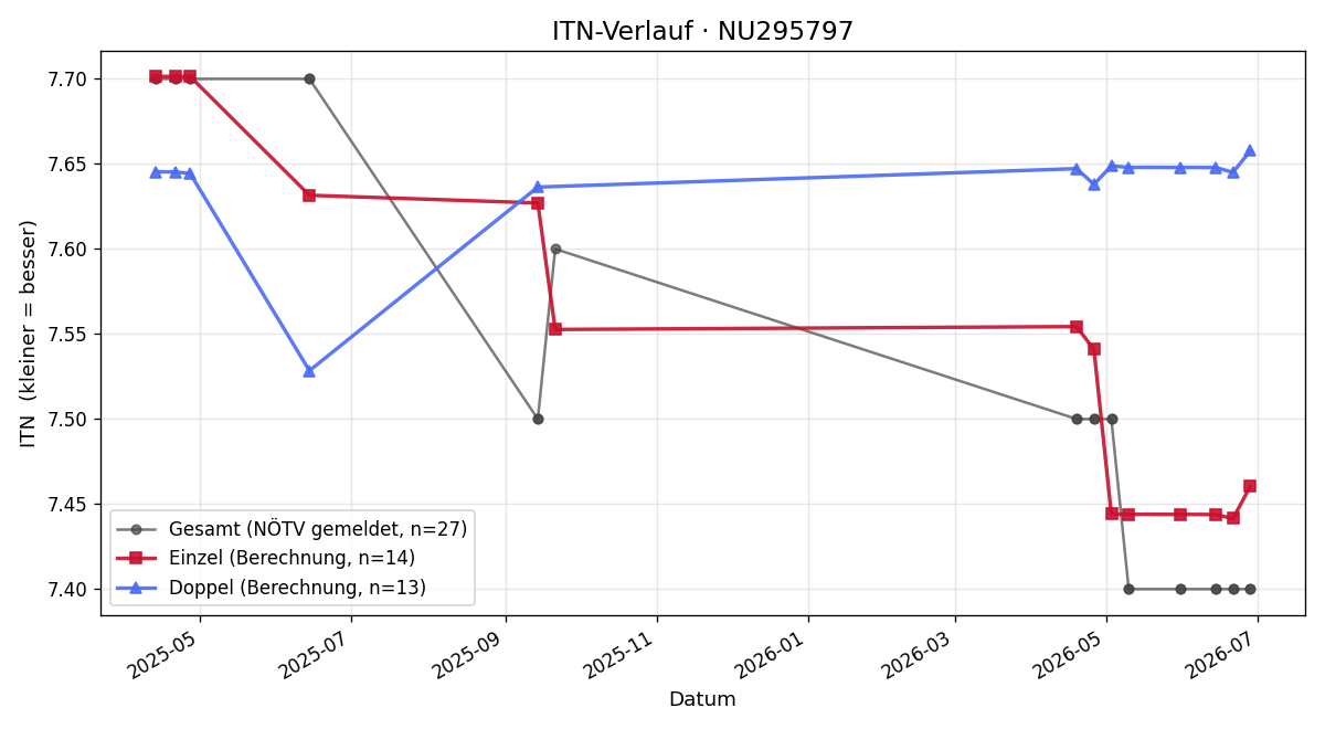 ITN-Verlauf Sam Regner