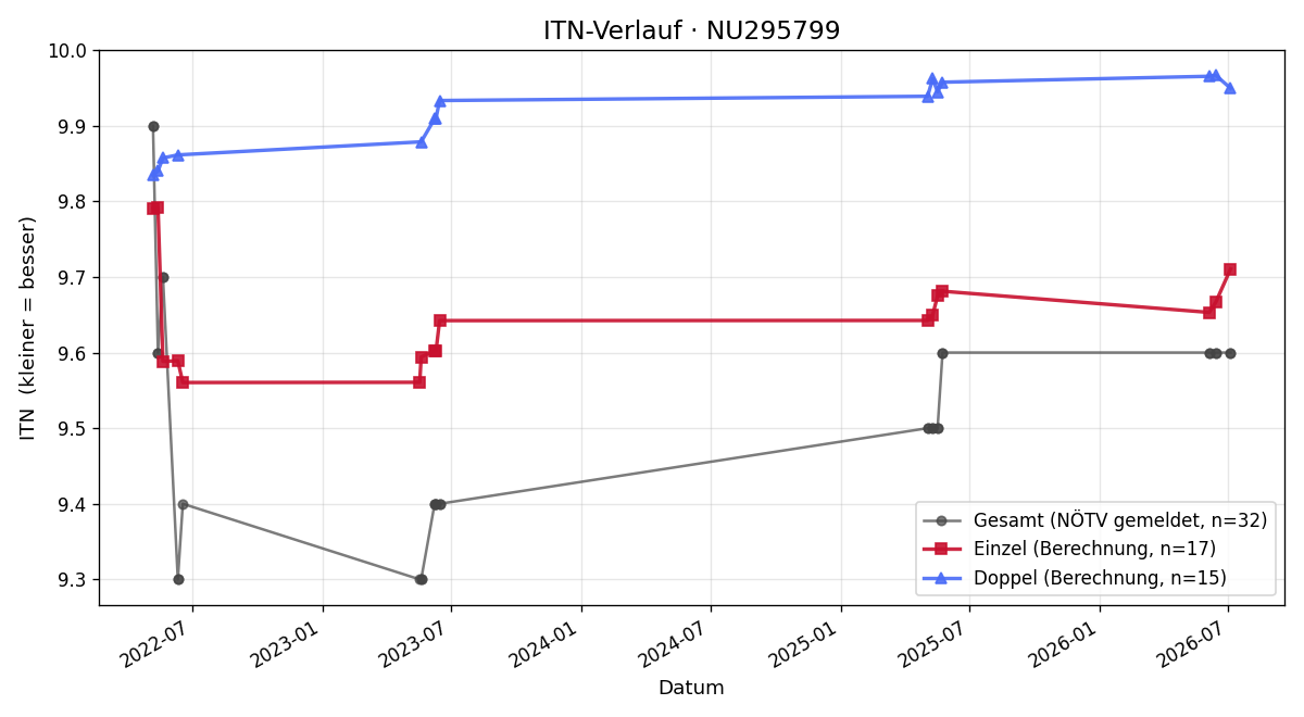 ITN-Verlauf Lisa Greger