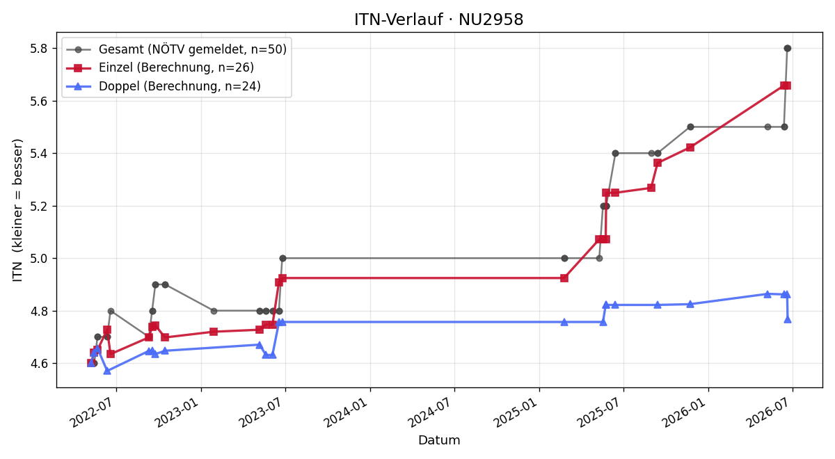 ITN-Verlauf Jürgen Raninger