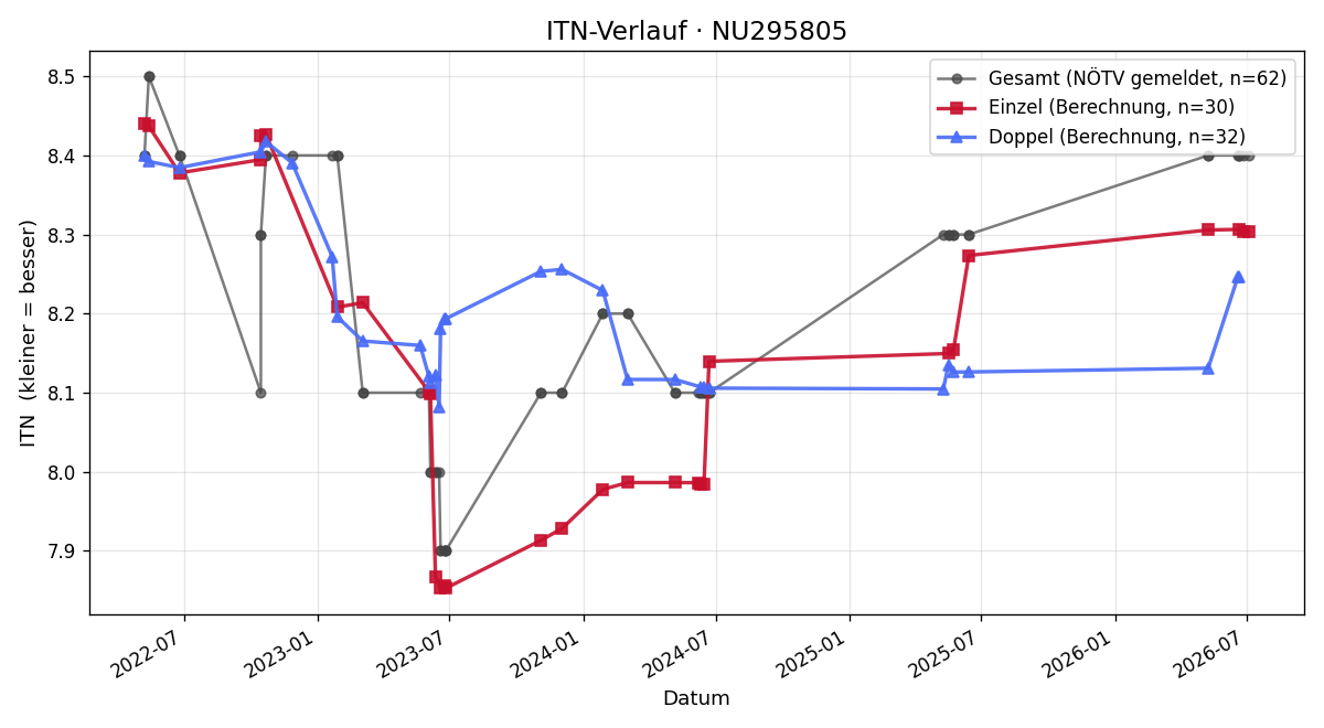 ITN-Verlauf Michael Turtenwald