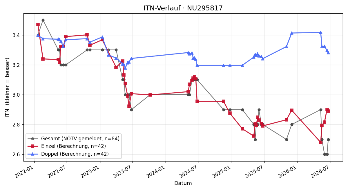 ITN-Verlauf Michael Faustmann