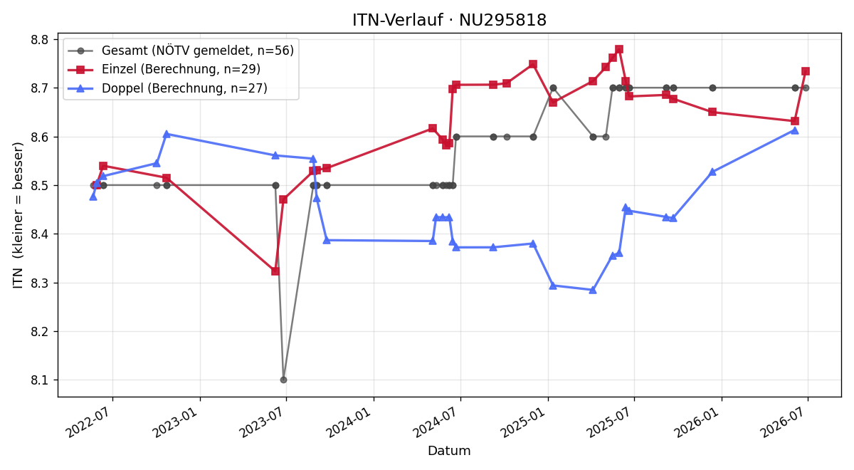 ITN-Verlauf Heidemarie Fiedler