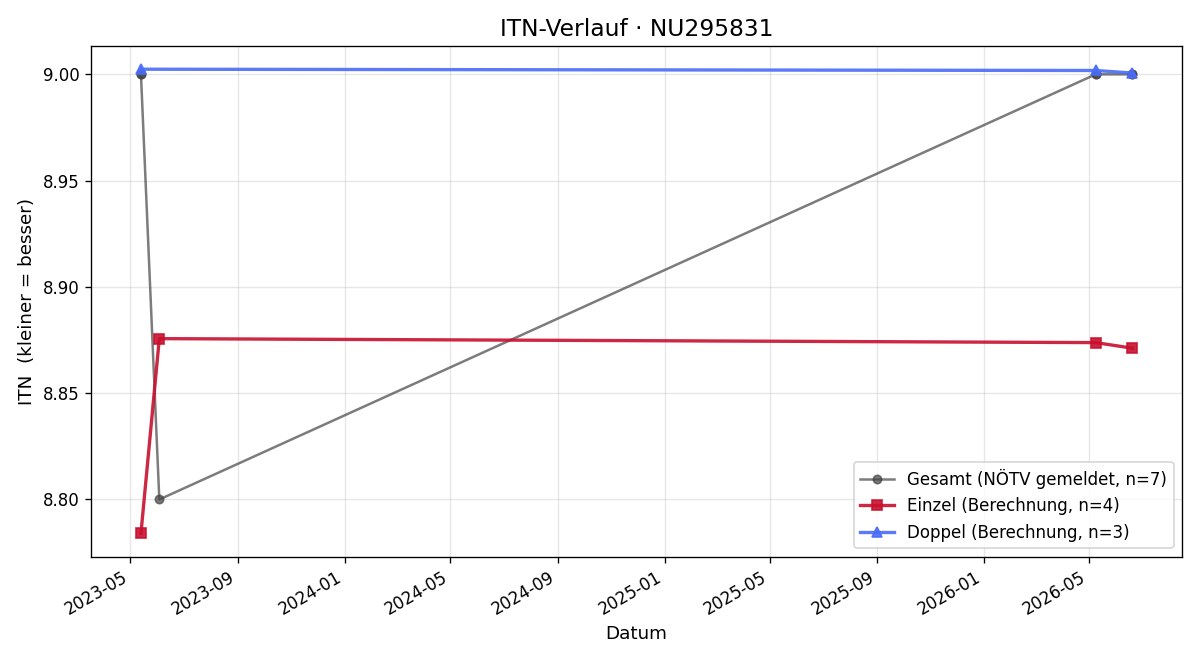 ITN-Verlauf Kathrin Eder