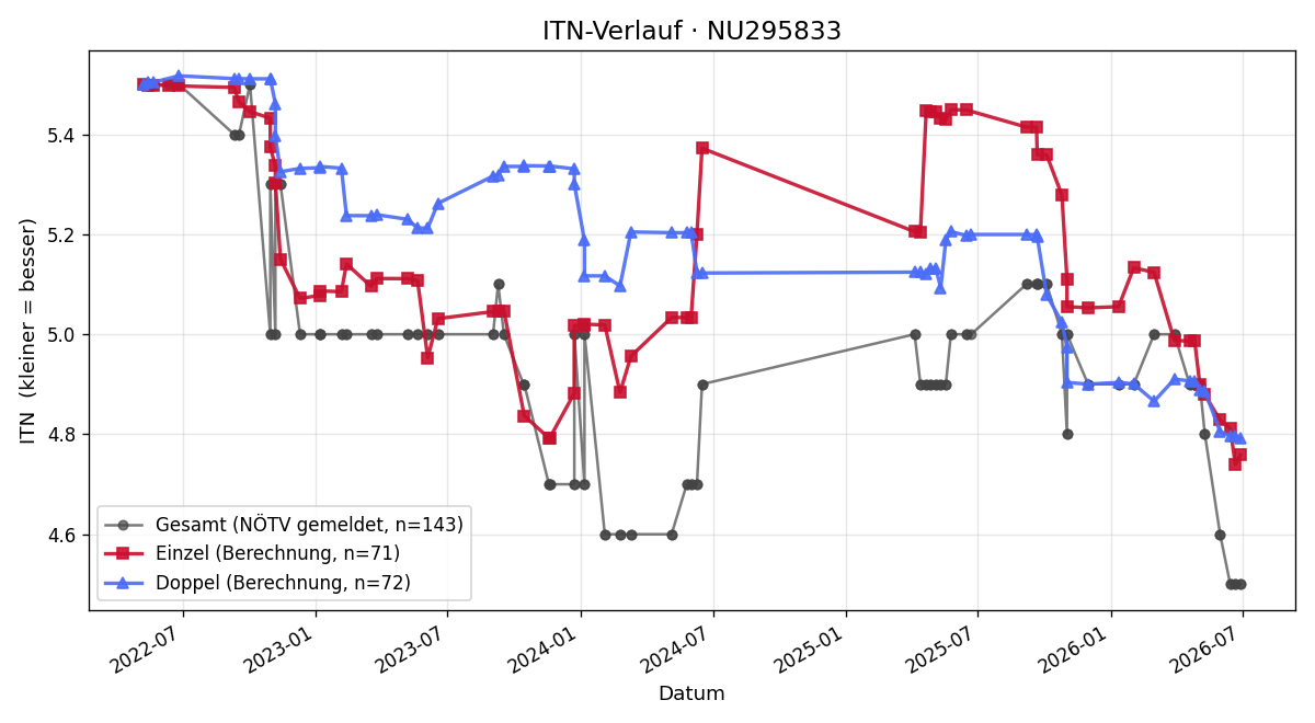 ITN-Verlauf Christopher Gehrer