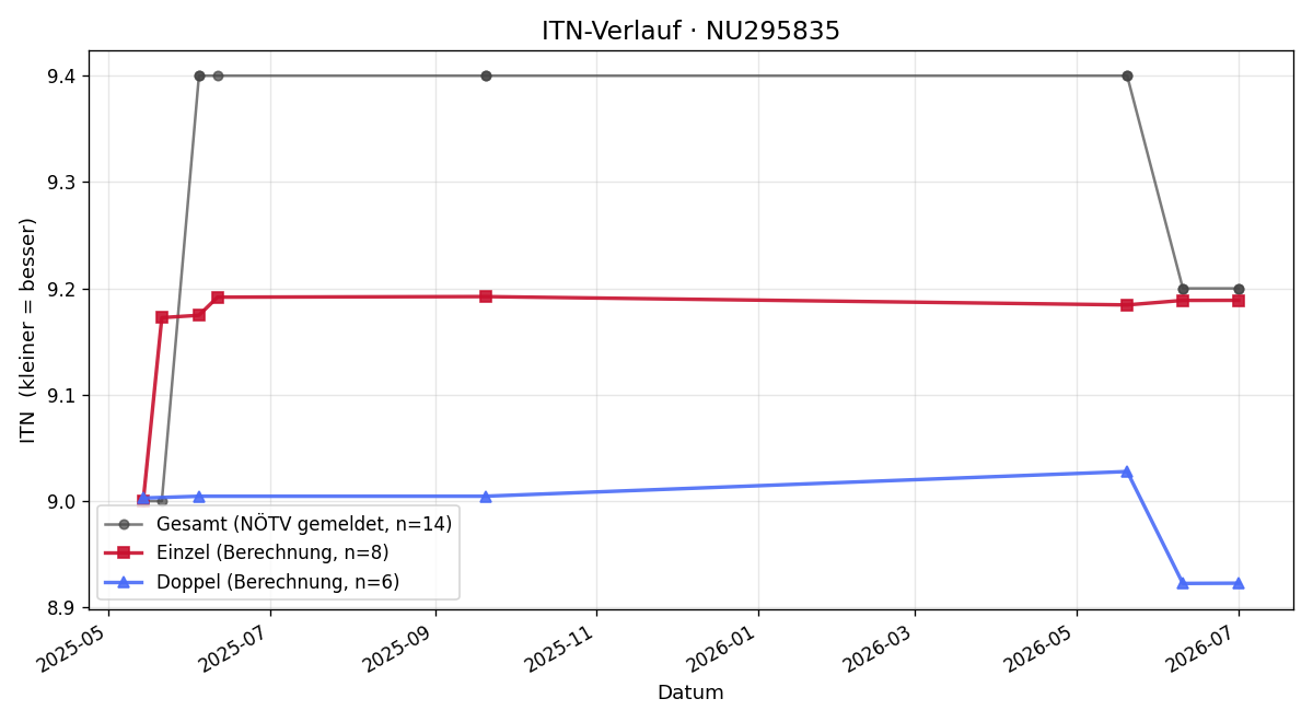ITN-Verlauf Johann Schweiger