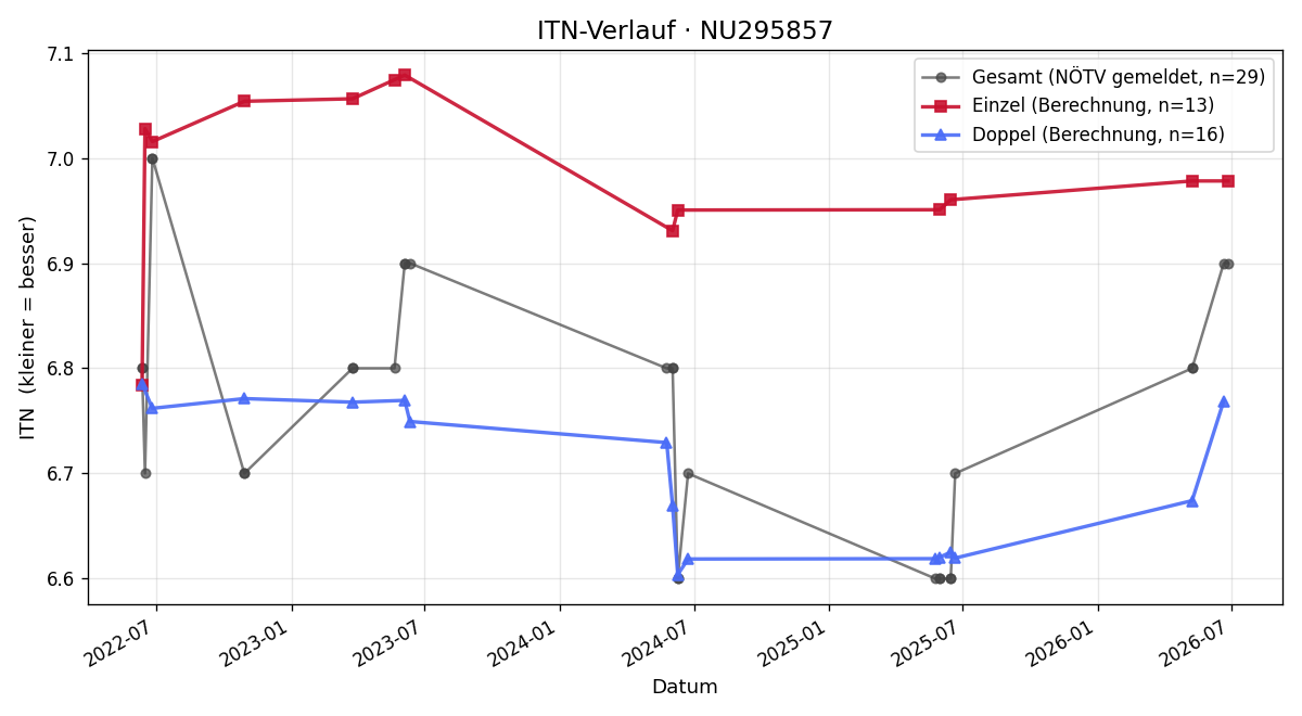 ITN-Verlauf Wolfgang Kastenhofer