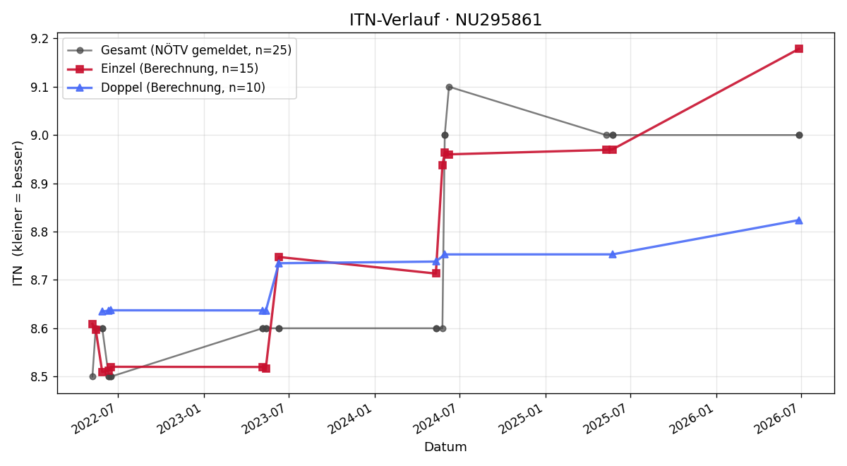 ITN-Verlauf Beate Aigner