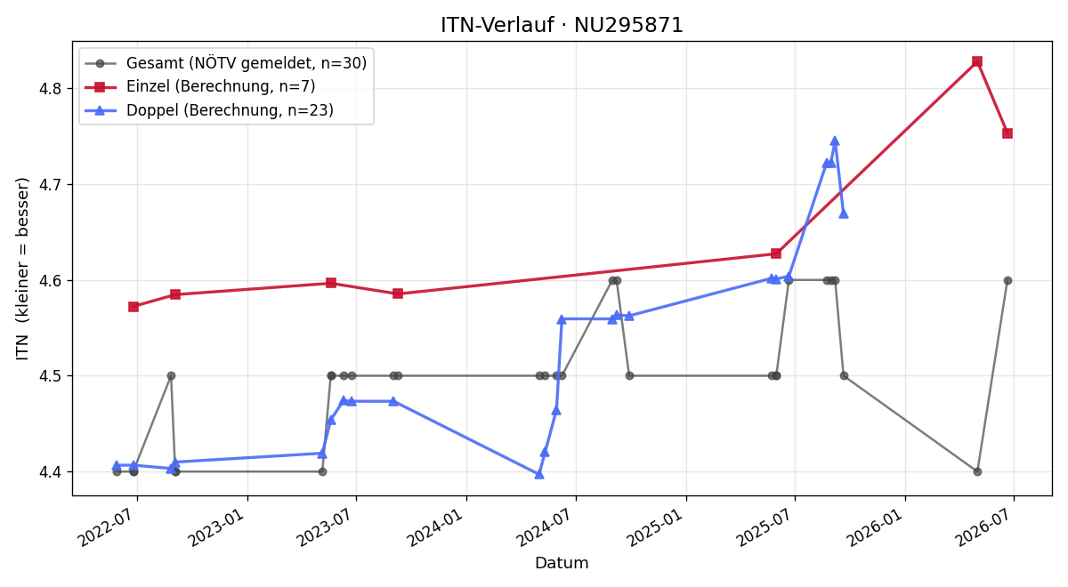 ITN-Verlauf Manuel Ruhdorfer