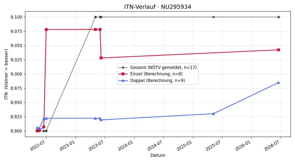 ITN-Verlauf Jürgen Neudorfsky