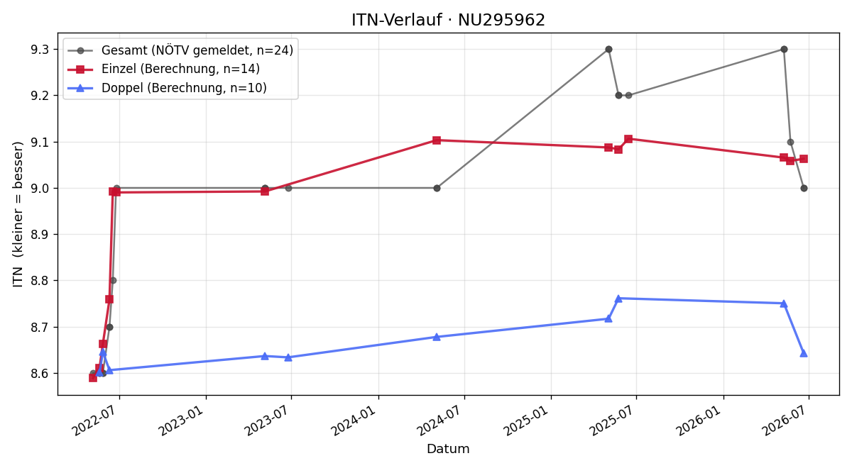 ITN-Verlauf Doris Langer