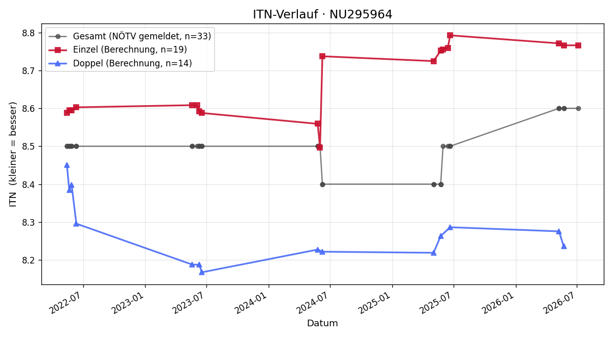 ITN-Verlauf Sylvia Bauer