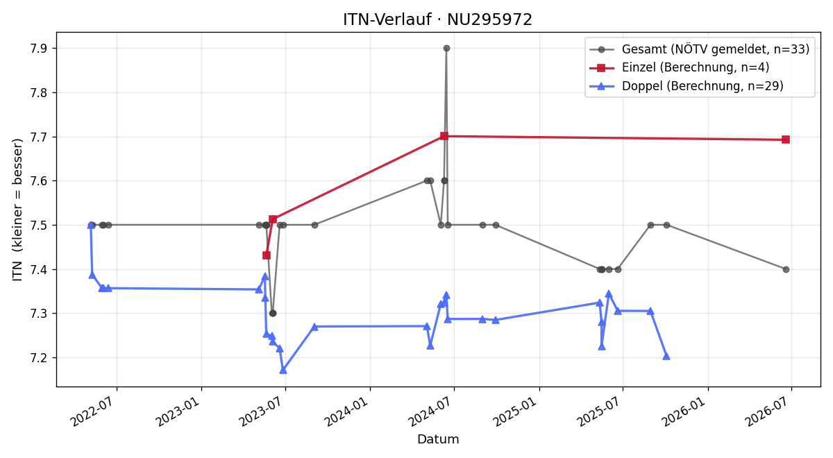 ITN-Verlauf Michael Aworsky