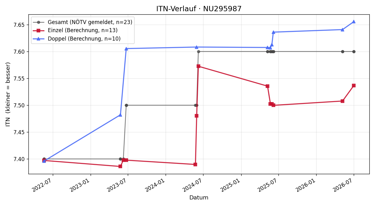 ITN-Verlauf Hermann Stift