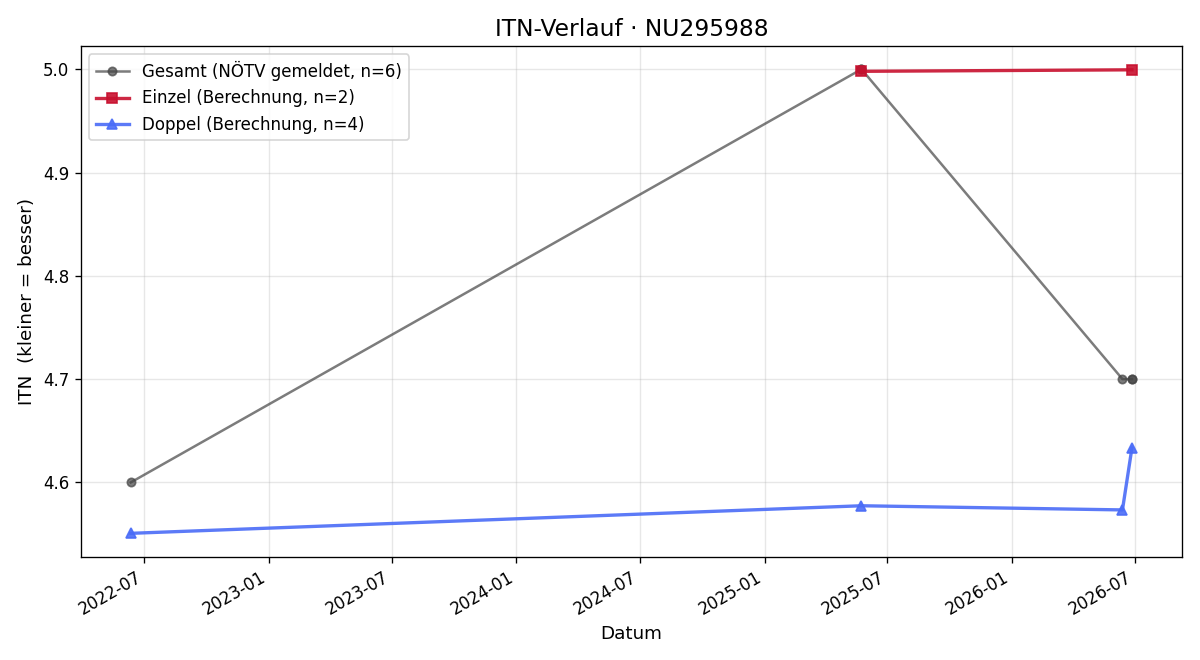 ITN-Verlauf Zuzana Sopkova