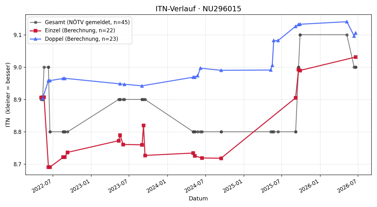 ITN-Verlauf Manuela Hajek