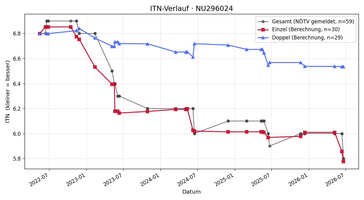 ITN-Verlauf Matthias Rodax