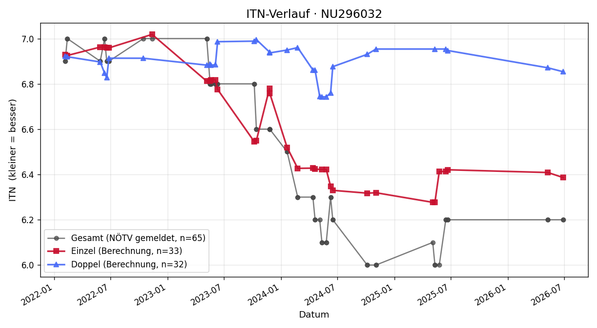 ITN-Verlauf Jürgen Haiden