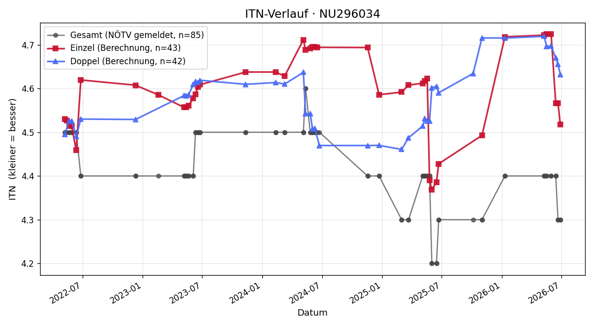 ITN-Verlauf Markus Franta