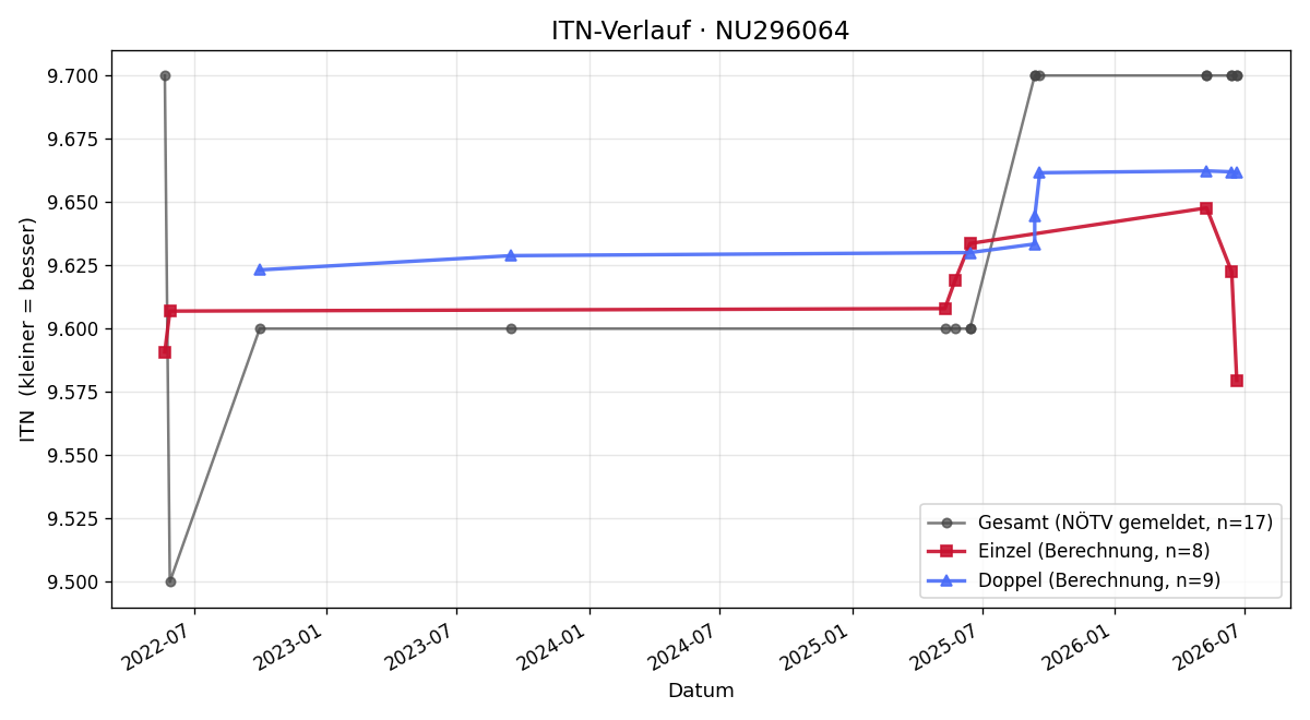 ITN-Verlauf Brigitte Zwiebler