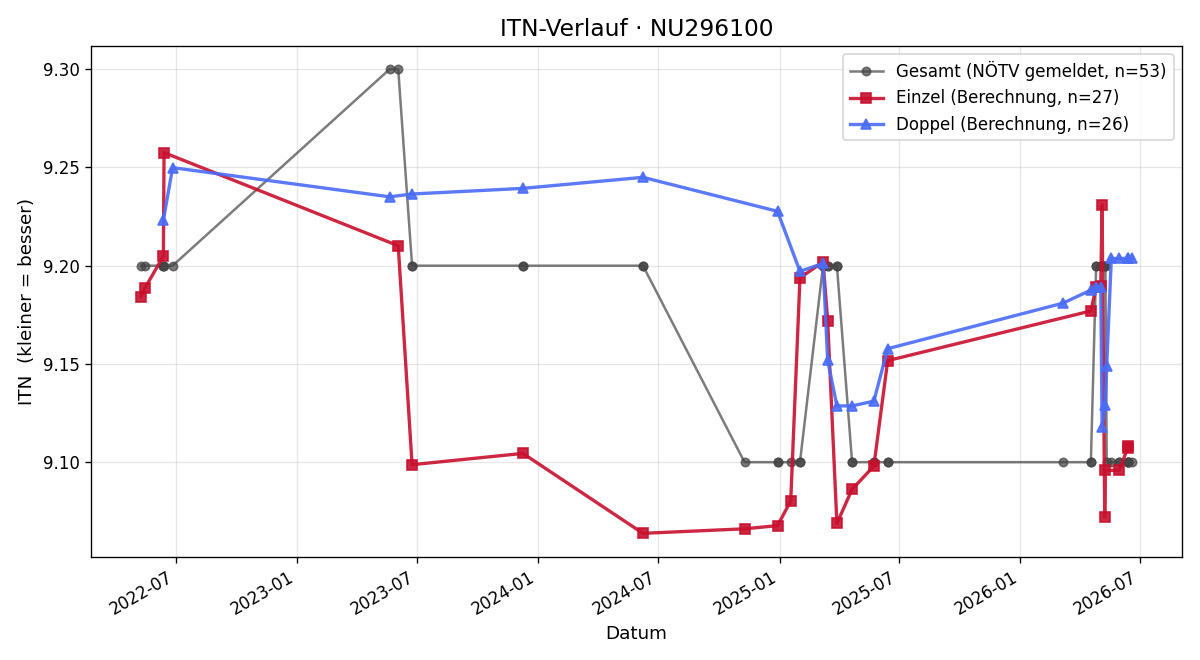 ITN-Verlauf Günter Tuschl