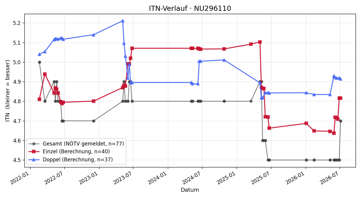 ITN-Verlauf Philip Gonaus