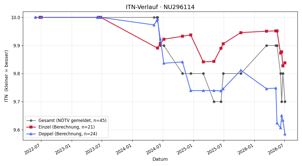 ITN-Verlauf Markus Sieder