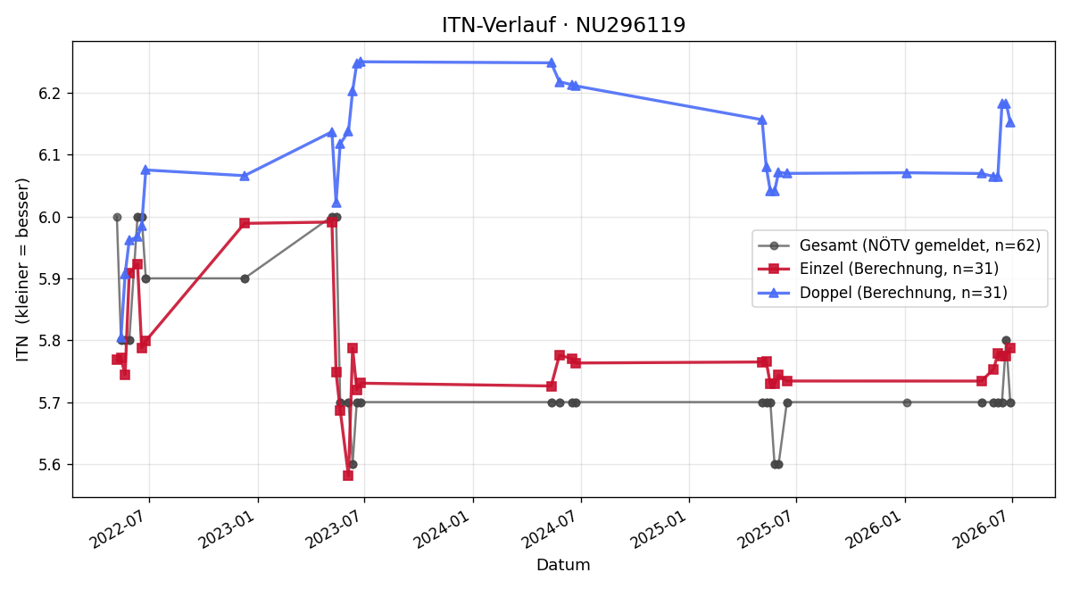 ITN-Verlauf Oliver Gonaus
