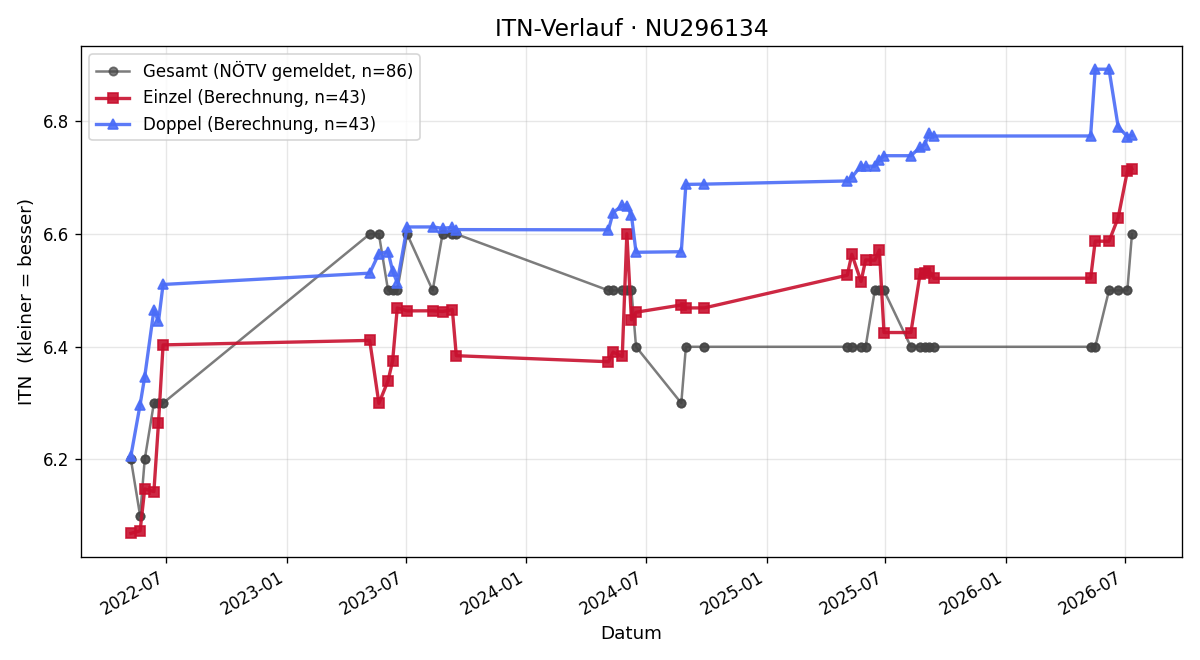 ITN-Verlauf Jakob Dallinger