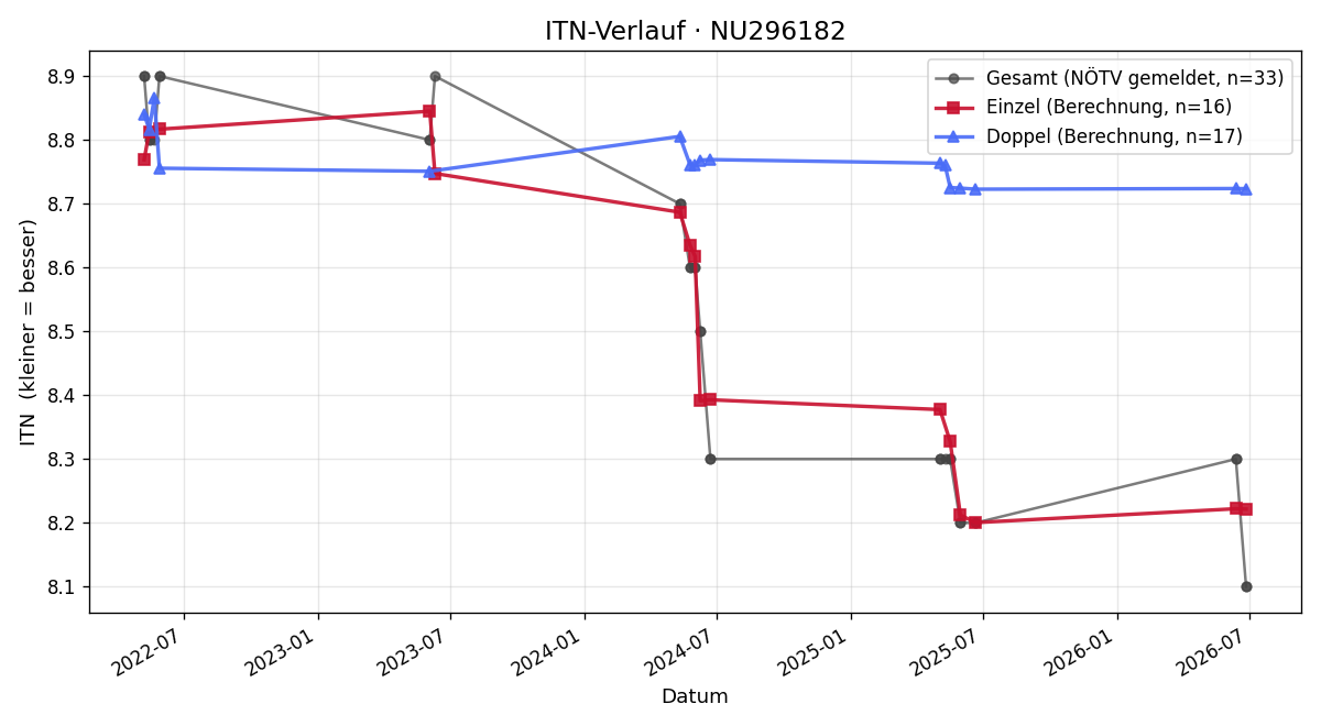 ITN-Verlauf Anja Ebenführer