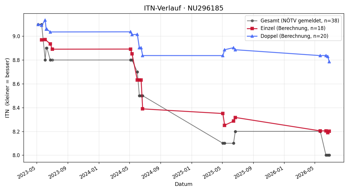 ITN-Verlauf Florian Hiemetzberger