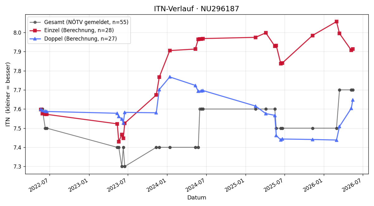 ITN-Verlauf Jana Fussthaler
