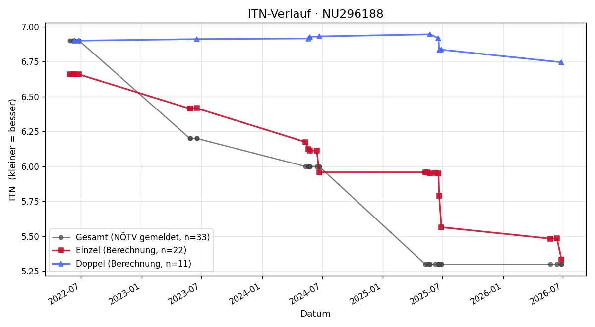 ITN-Verlauf Alexa Czisek
