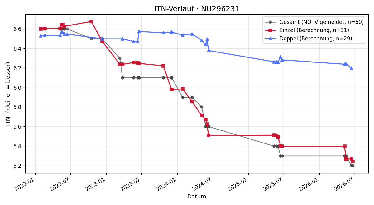 ITN-Verlauf Fabian Schwarzenecker