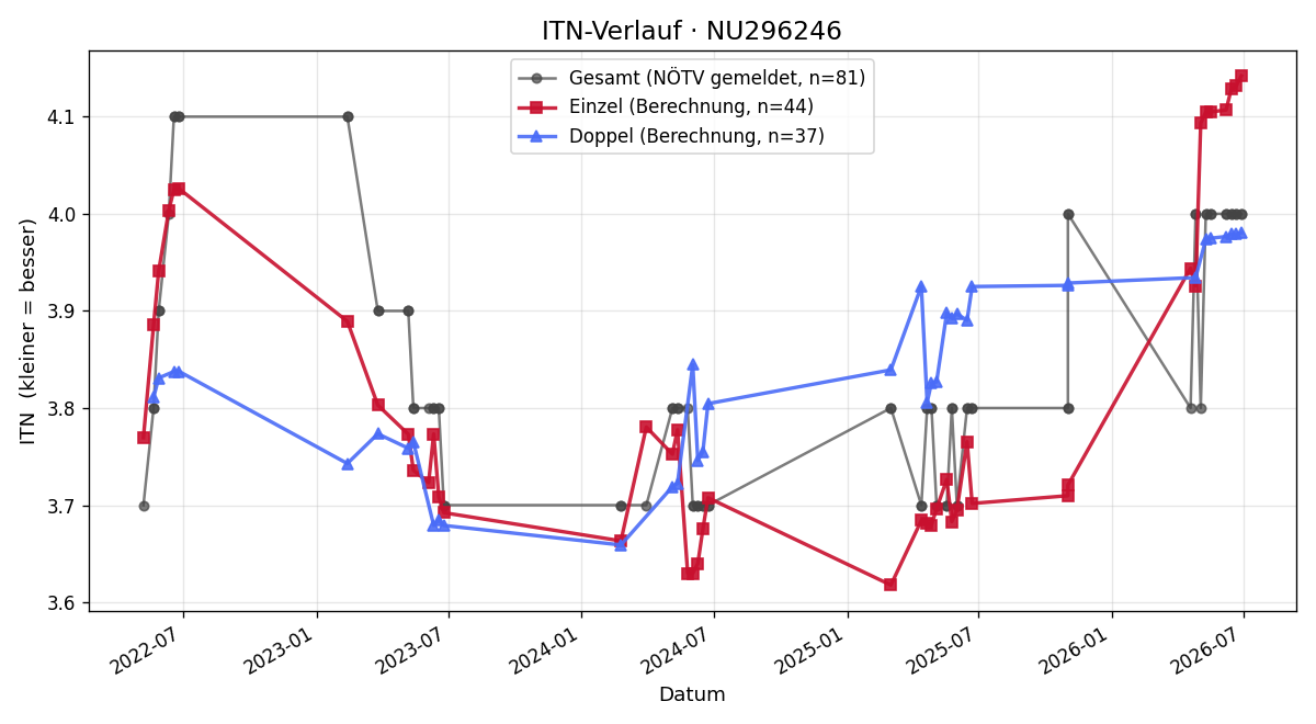 ITN-Verlauf Florian Kleiss
