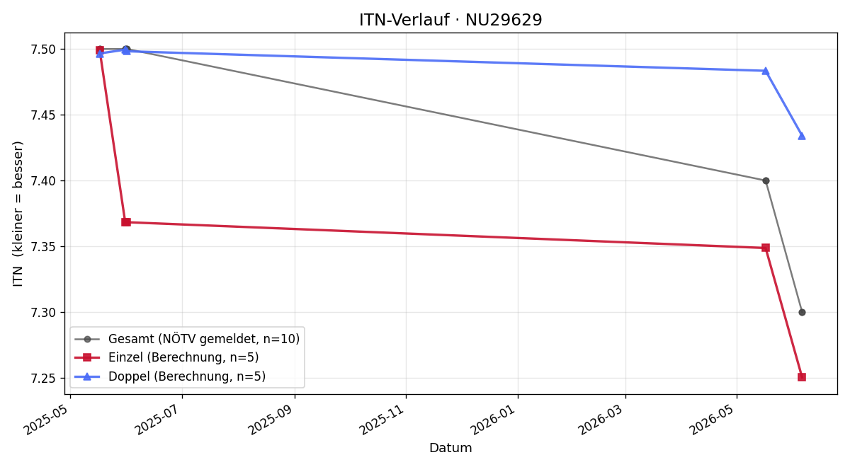 ITN-Verlauf Peter Riedler