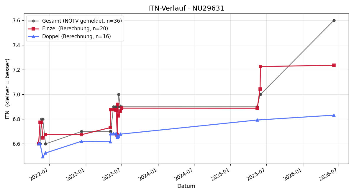 ITN-Verlauf Erich Hindel
