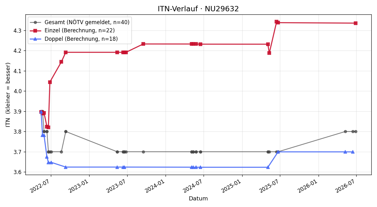 ITN-Verlauf Thomas Unterhuber