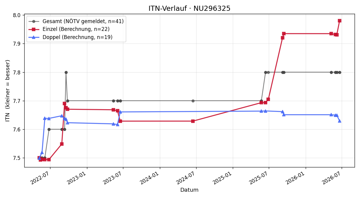 ITN-Verlauf Veronika Tragschitz
