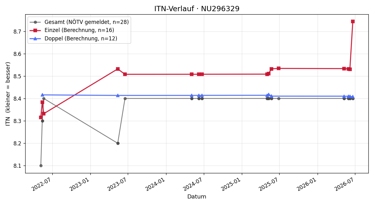 ITN-Verlauf Katrin Mantler