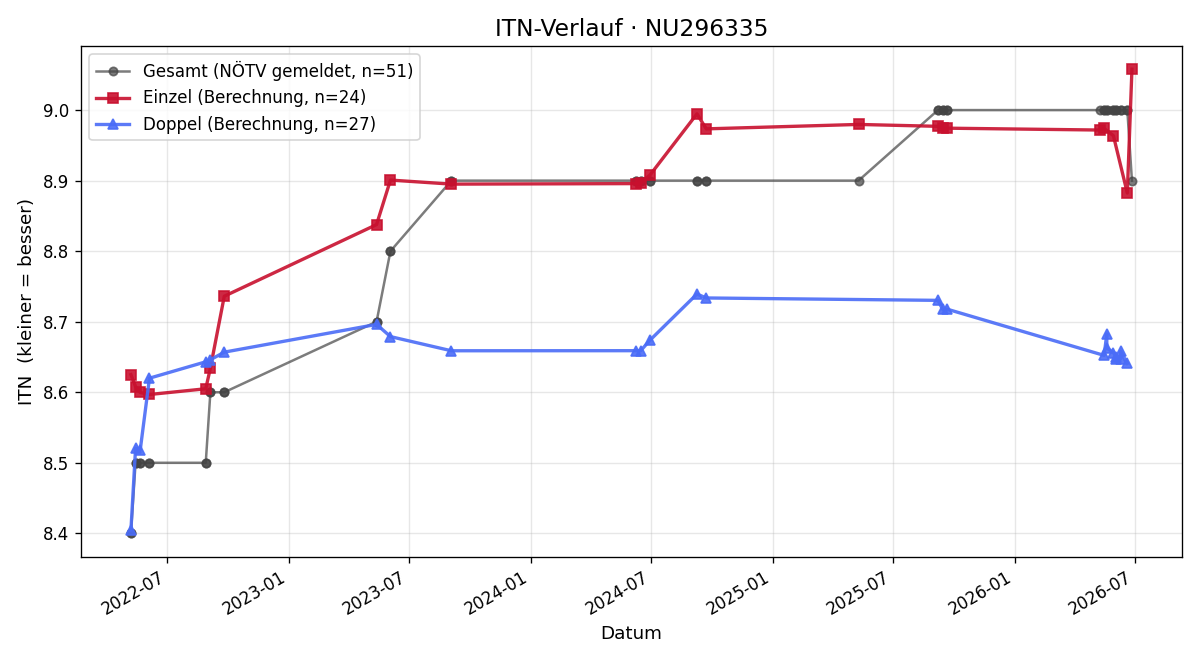 ITN-Verlauf Irene Bauer
