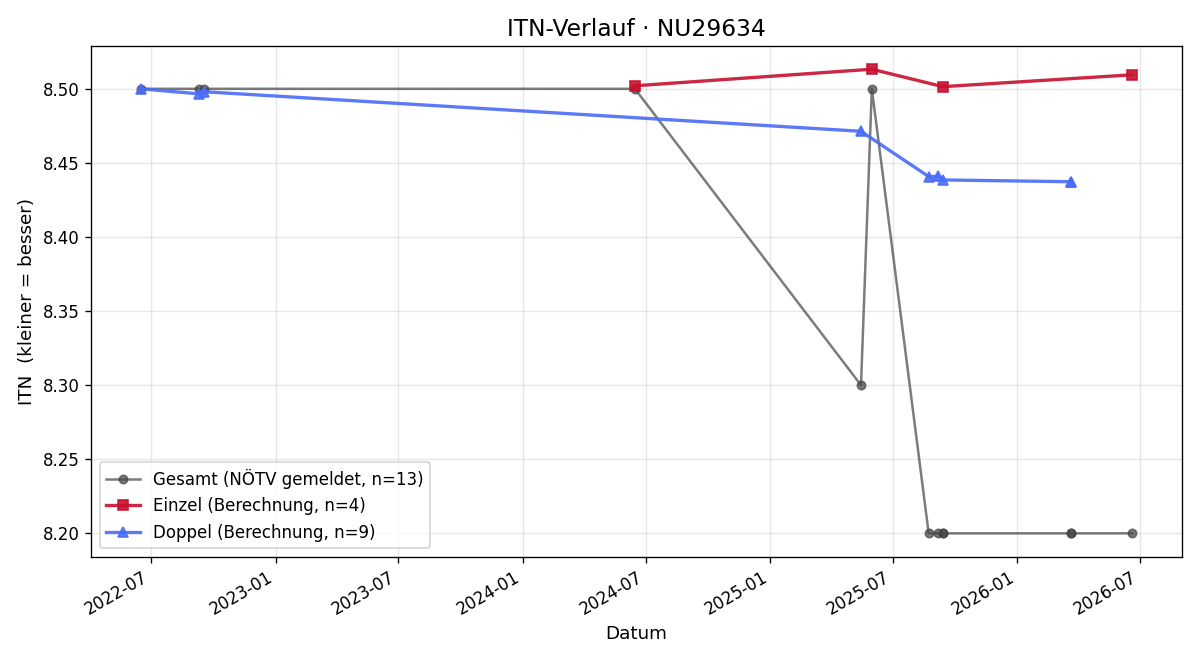 ITN-Verlauf Brigitte Hönninger