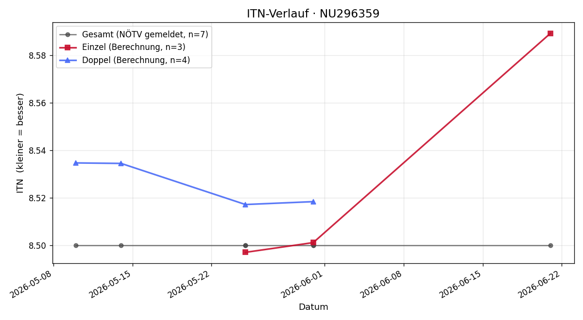 ITN-Verlauf Thomas Eckenfellner