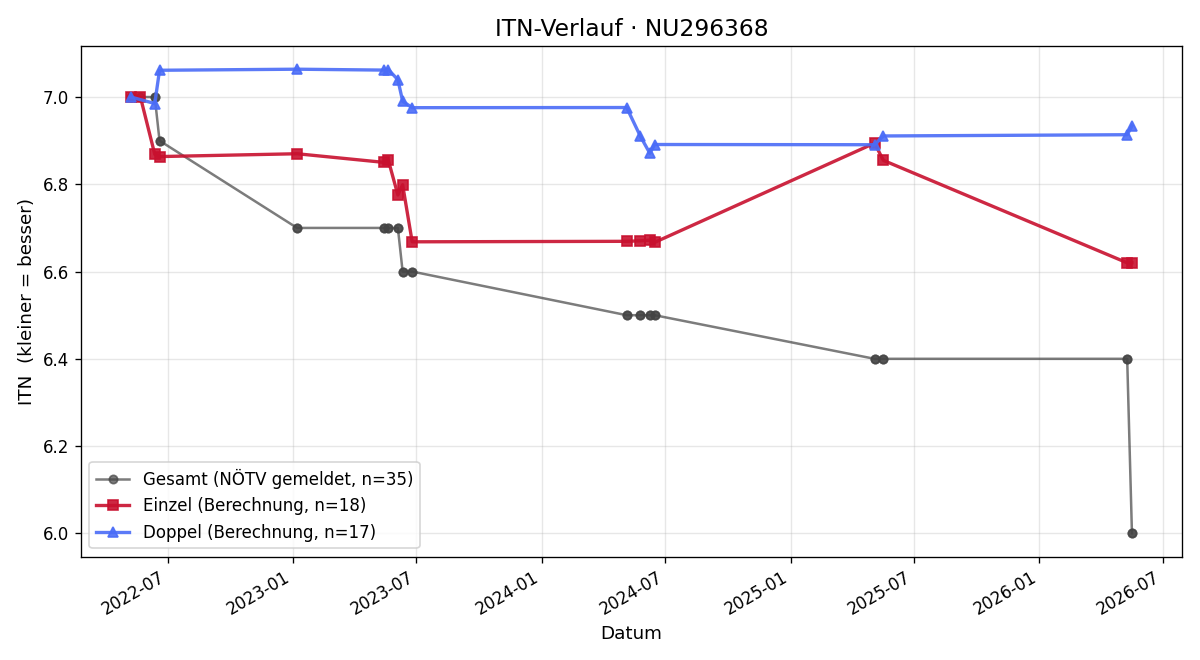 ITN-Verlauf Markus Pfaffeneder