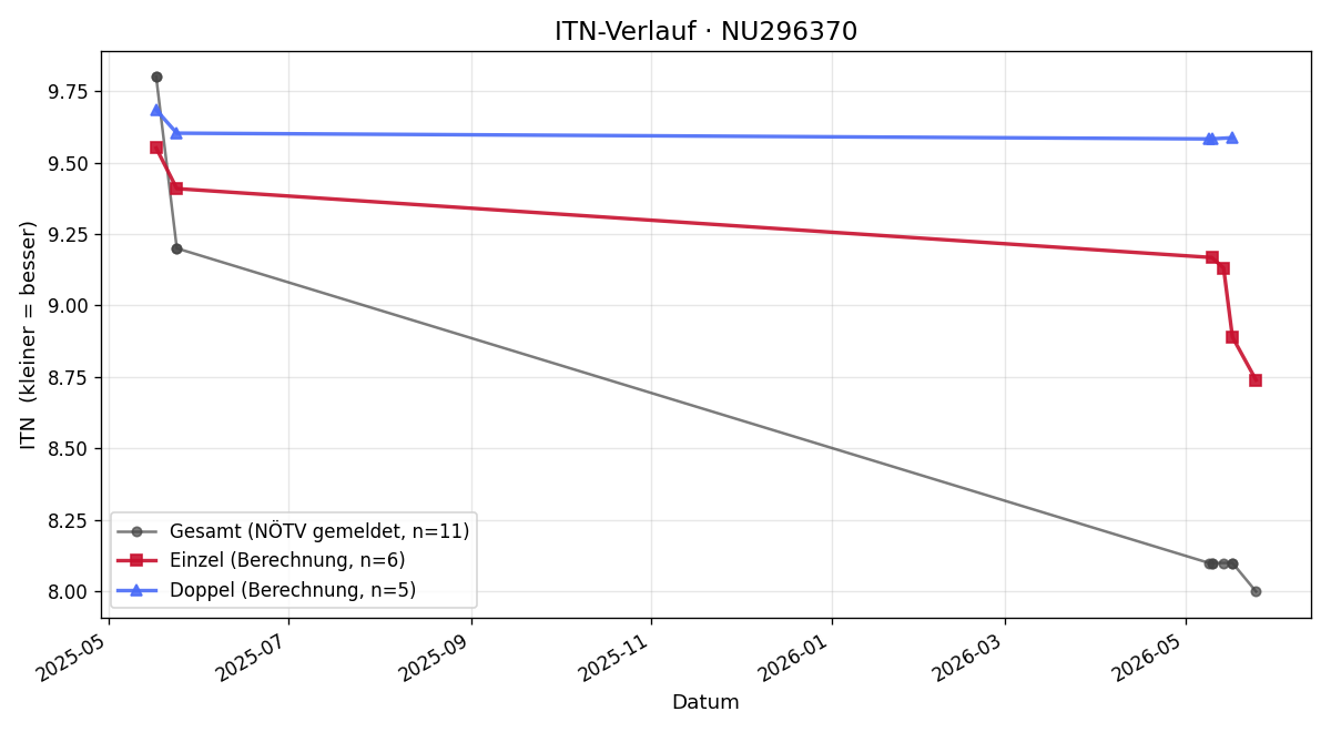 ITN-Verlauf Benjamin Berndl