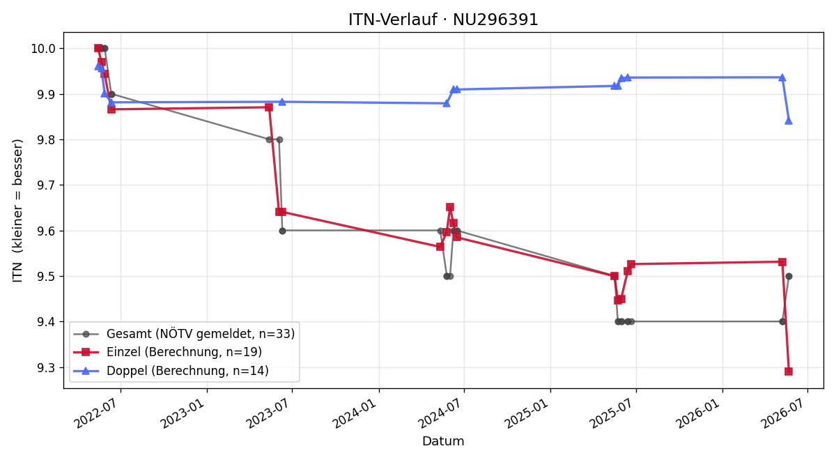 ITN-Verlauf Michelle Berger
