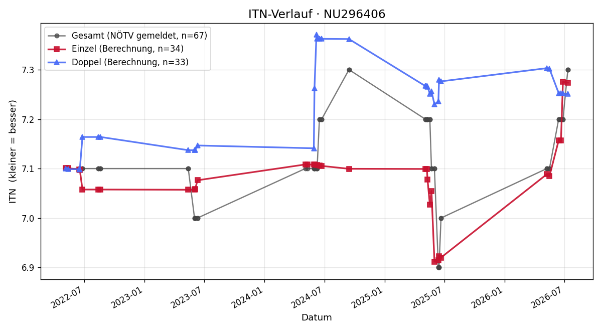 ITN-Verlauf Thomas Auer