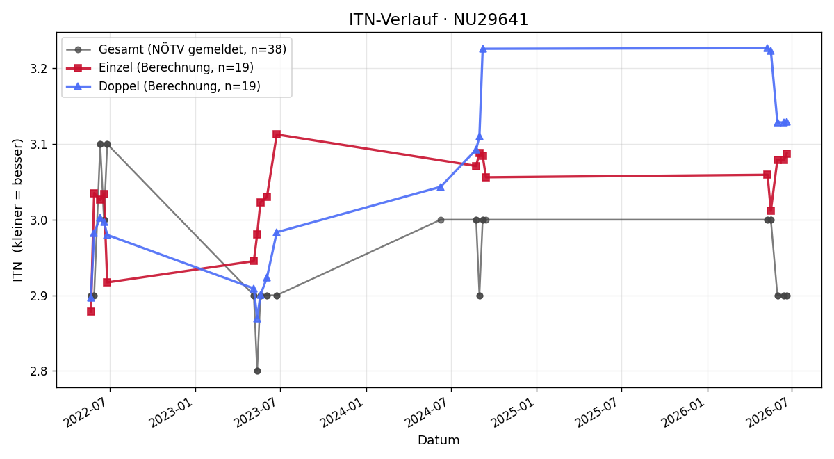 ITN-Verlauf Felix Riedlberger