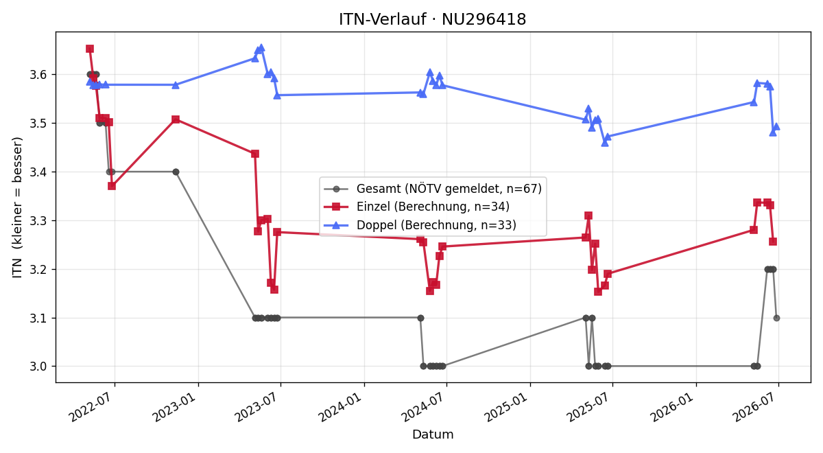 ITN-Verlauf Tim Harreither