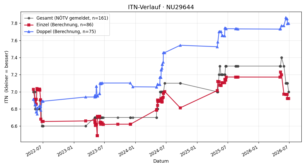 ITN-Verlauf Heinz Grüner