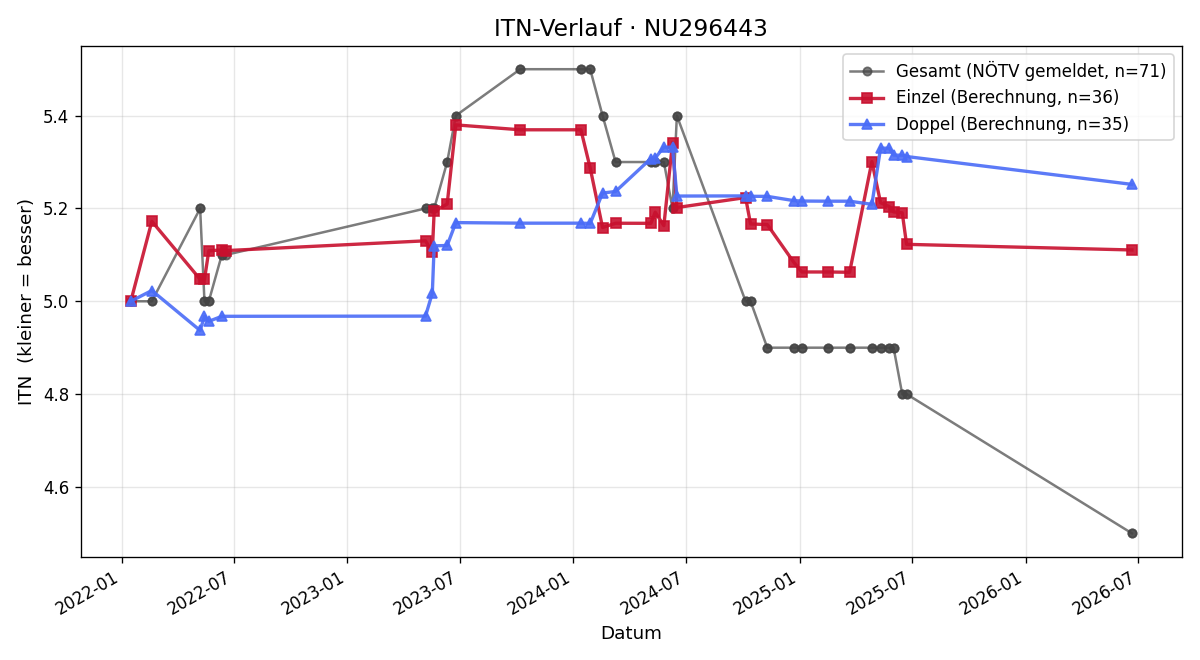 ITN-Verlauf Sebastian Cutura